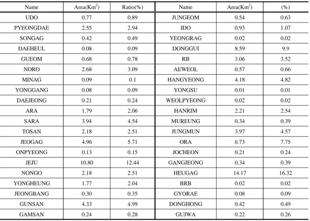 Table 4. Hydrologic soil groups in Oedocheon watershed