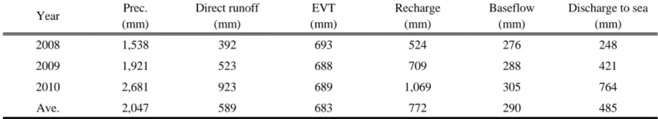Table 5. Integrated water buget result