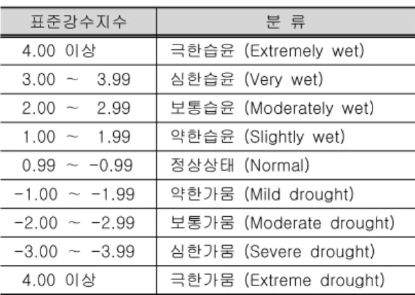 표 1. PDSI 1. PDSI 1. PDSI 1. PDSI 가뭄지수 심도 분류