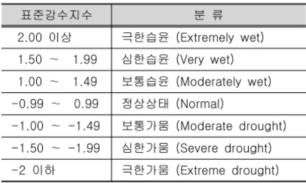 표 2 2 2 2 . SPI . SPI . SPI . SPI 가뭄지수 심도 분류 가뭄지수 심도 분류 가뭄지수 심도 분류 가뭄지수 심도 분류
