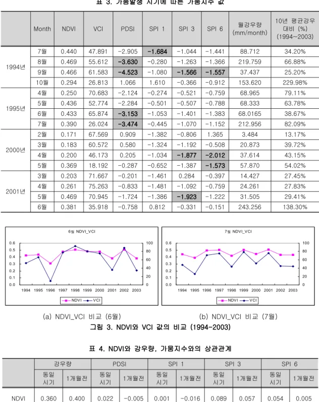 표 표 4 4 4 4 . NDVI . NDVI . NDVI . NDVI 와 강우량 가뭄지수와의 상관관계 와 강우량 가뭄지수와의 상관관계 와 강우량 가뭄지수와의 상관관계 와 강우량 가뭄지수와의 상관관계 , , , ,