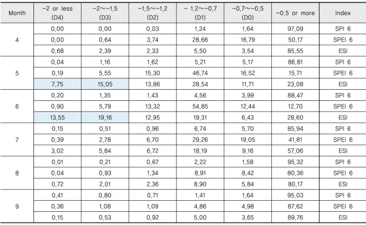 Table 5 Monthly area ratio by drought severity categories from April to September in 2017 as determined by the SPI 6, SPEI 6, and ESIMonth-2 or less(D4)-2∼-1.5(D3)-1.5∼-1.2(D2)- 1.2∼-0.7(D1)-0.7∼-0.5(D0)-0.5 or moreIndex40.00 0.00 0.03 1.24 1.64 97.09 SPI 
