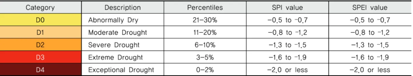 Table 1 Drought severity classification of SPI and SPEI (Svoboda et al., 2002)