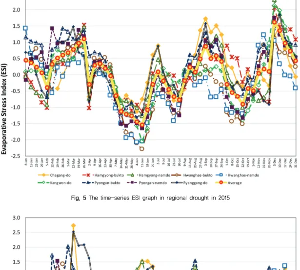 Fig. 5 The time-series ESI graph in regional drought in 2015