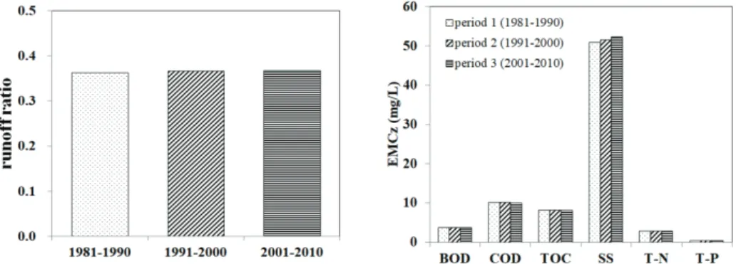 Fig. 4 Unit load of water quality constituents determinated by NIER and r_NIER method and applied rainfall periods  (rainfall period 1 : 1981-1990; rainfall period 2 : 1991-2000; rainfall period 3: 2001-2010)