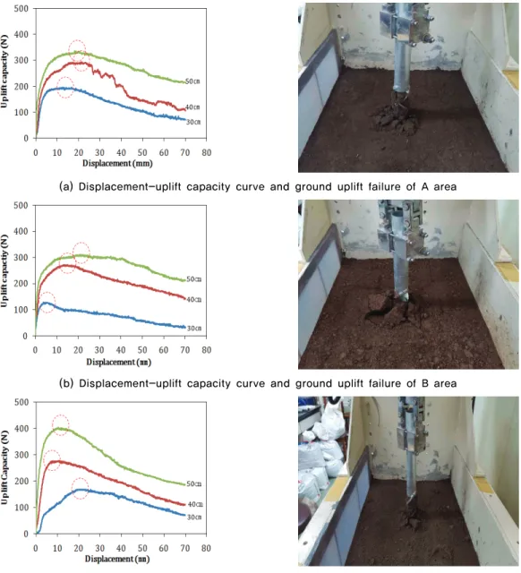 Table 3 Spiral foundation maximum uplift capacity according to  embedded depth