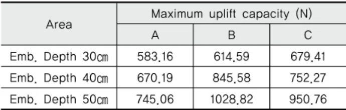 Fig. 5 Uplift capacity by regional of top base foundation