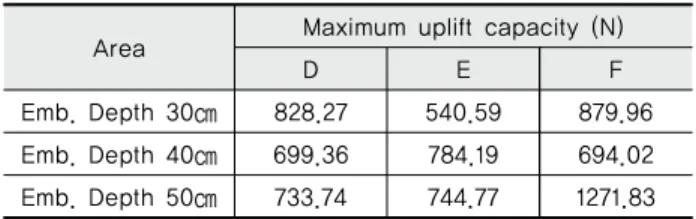 Fig. 7 Comparison of result according to regional soil type