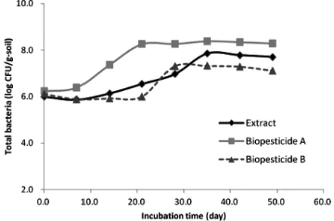 Fig. 5. Temporal changes of total bacteria on wet soil.