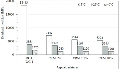 Fig. 12 Comparison of resilient modulus on sand asphalt mixtures by temperature
