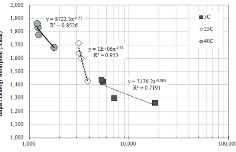 Fig. 13 Relationship between impact energy absorption and resilient modulus at three test  temperatures