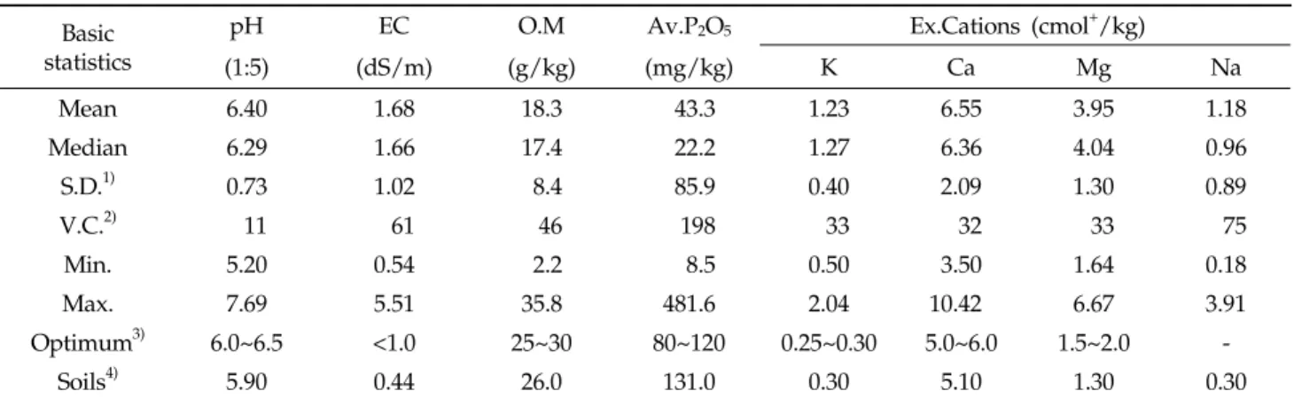 Table 2. Chemical properties in paddy soils of below  part at closed metalliferous mine Basic