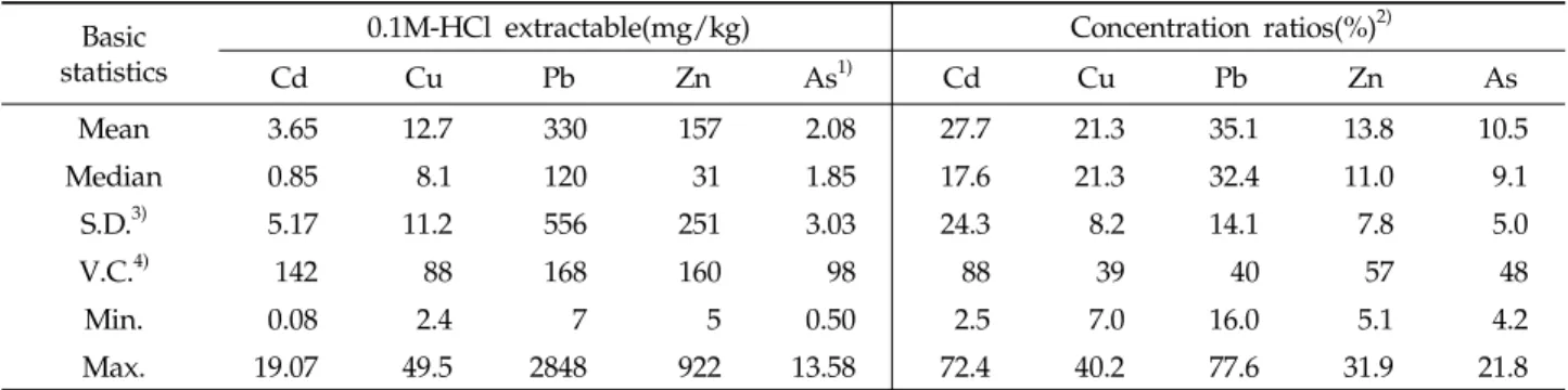 Fig. 2. Variations of pollution index for heavy metals at  sampling site in paddy soils near the closed metalliferous mine