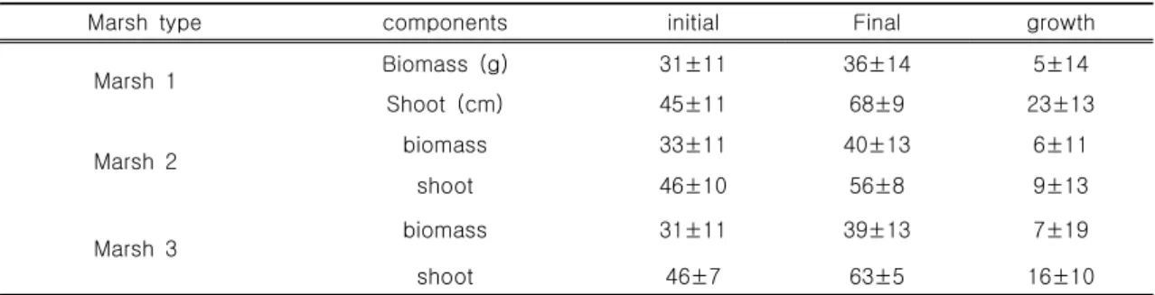 Fig. 4 Changes of phosphate removal effi-Fig. 4 Changes of phosphate removal Fig. 4 Changes of phosphate removal Fig