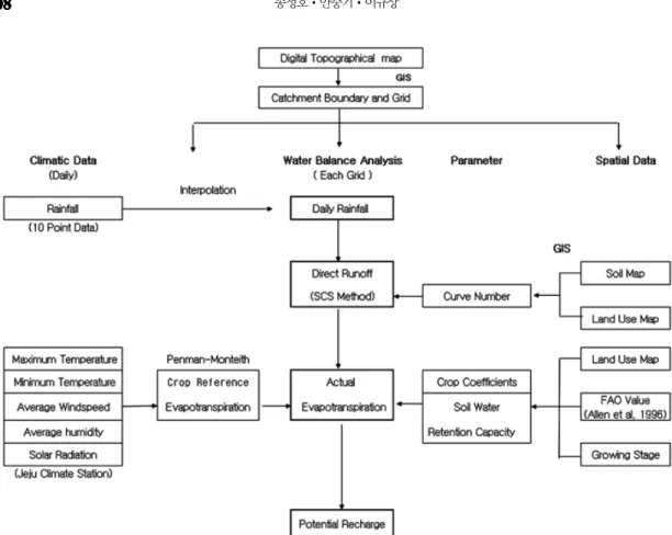 Fig. 2. Schematic procedure of groundwater recharge estimation (An et al., 2006). 성한 후,  이로부터 1일 단위 유역평균 강수량을 계산한 다
