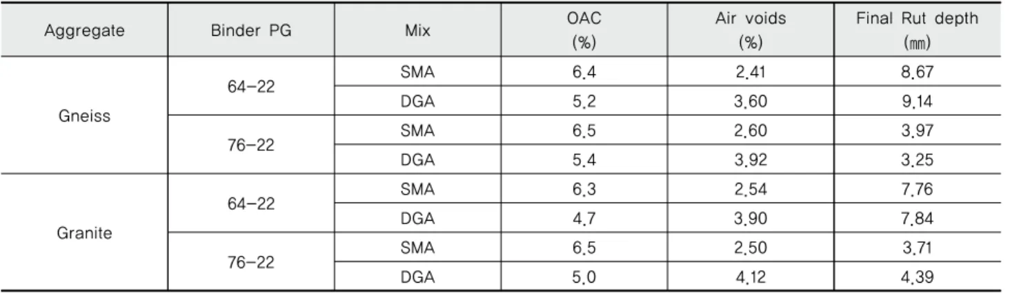 Table 1 WT test results for SMA and DGA mixtures with 13㎜ aggregateFig. 3 Kim Test on 100㎜ specimen confined Marshall 