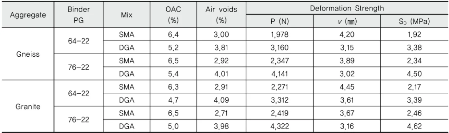 Table 2 S D  of SMA and DGA mixtures with 13㎜ aggregate (100㎜ diamet er spe cimen )