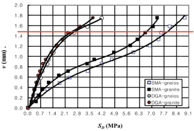 Fig. 11 shows regression analysis of deformation (v) by  pressure (S D ) of front portion data