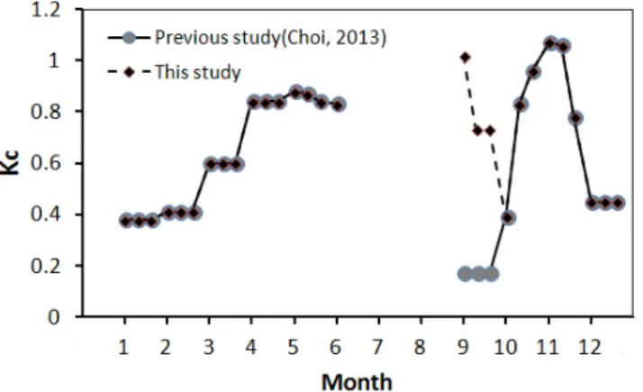 Fig. 3. Crop coefficients used for previous study (Choi et. al., 2013) and this study for garlic at uplands.