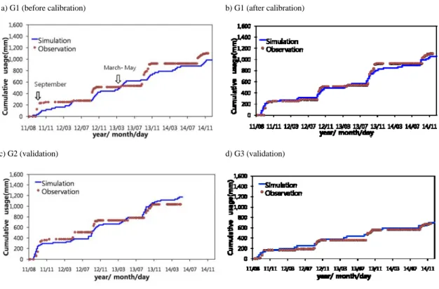 Fig. 4. Comparison of simulated usage and observed usage for garlic at uplands
