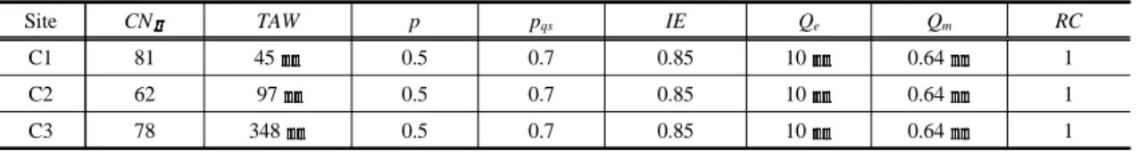 Table 3. Parameters applying for groundwater usage simulation for citrus at orchards