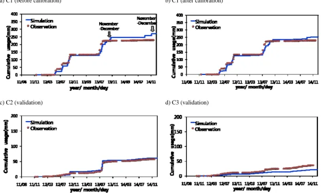 Fig. 5. Comparison of simulated usage and observed usage for citrus at orchards