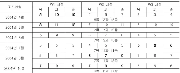 표 지점에 따른 출현 분류군의 군집구조표표지점에 따른 출현 분류군의 군집구조지점에 따른 출현 분류군의 군집구조표12.12.12.12.지점에 따른 출현 분류군의 군집구조 (2004)(2004) (2004)(2004) 조사년월 W1 지점 W2 지점 W3 지점 목 과 종 목 과 종 목 과 종 년 월20044 5555 10101010 1010 1010 4 6 7 3 3 4 목 과 종61215 년 월20045 8888 11111111 1212 1212 7 10 1