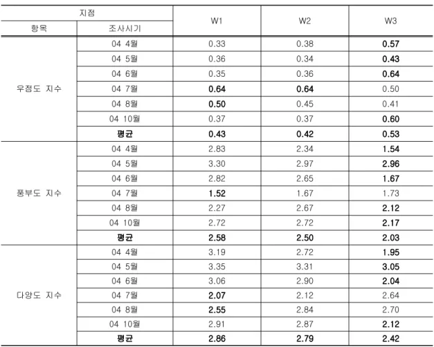 표 지점에 따른 생물지수의 계절별 비교표표지점에 따른 생물지수의 계절별 비교지점에 따른 생물지수의 계절별 비교표16.16.16.16.지점에 따른 생물지수의 계절별 비교 (2004)(2004) (2004)(2004) 지점 W1 W2 W3 항목 조사시기 우점도 지수 월04 4 0.33 0.38 0.570.570.570.57월04 50.360.340.430.430.430.43월04 60.350.360.640.640.640.64월04 70.640.640.640.