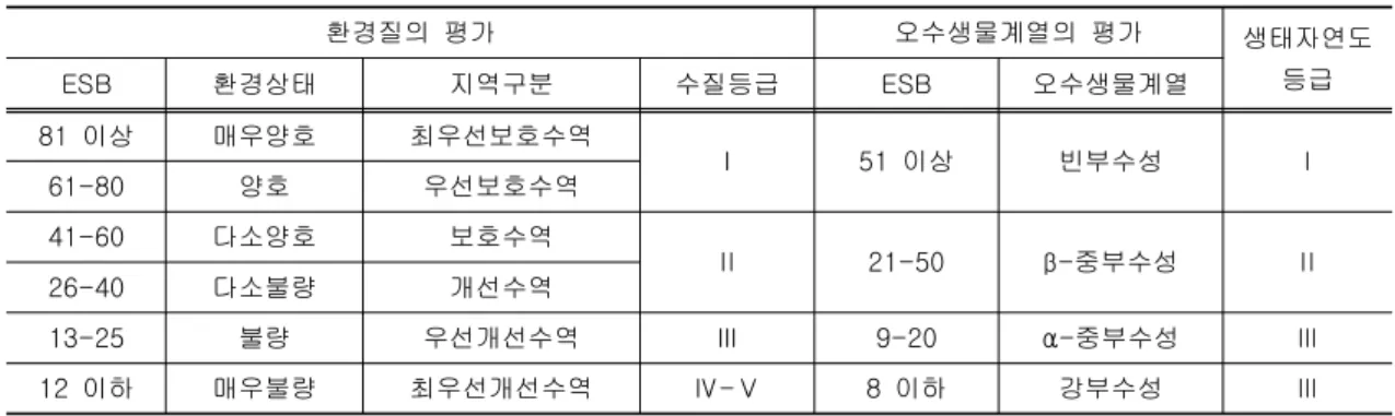 표 1. 1. 1. 1. 환경질 및 오수생물계열에 대한 ESB ESB ESB ESB 평가구간