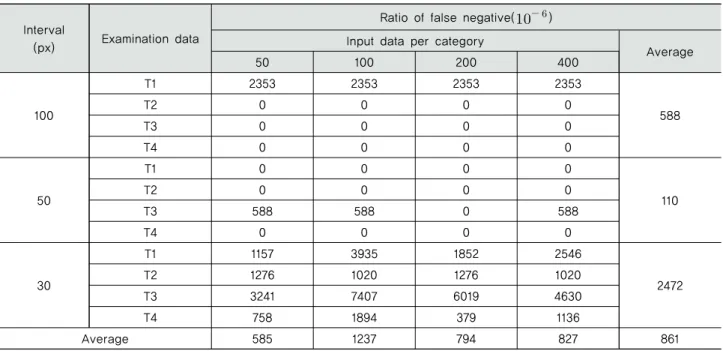 Table 8 Ratio of occurrence of false negative (FN) per estimation for interval, examination data and input data per category