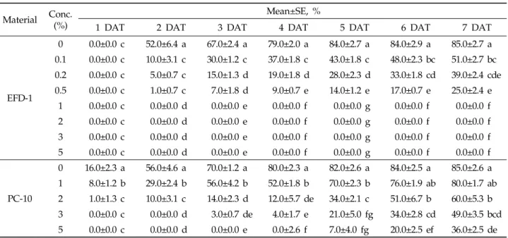 Table 1. The effect of deicers against the germination of wheat seeds (n=3)