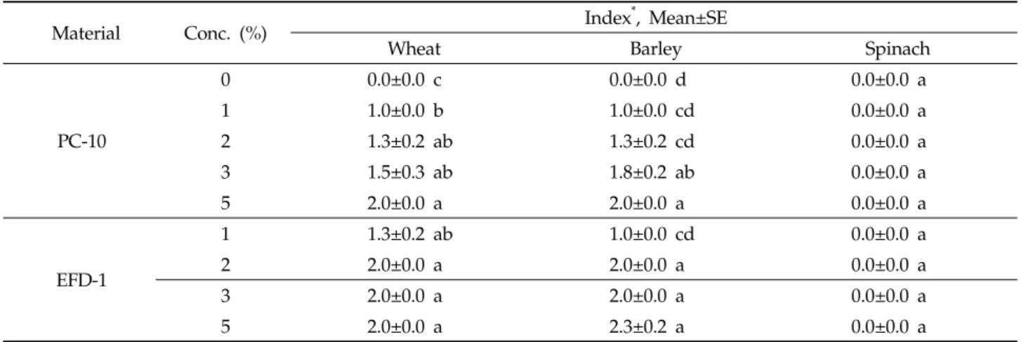 Table 4. The damage index of wheat, barley and spinach seedling exposed to the mist of deicers (n=3)
