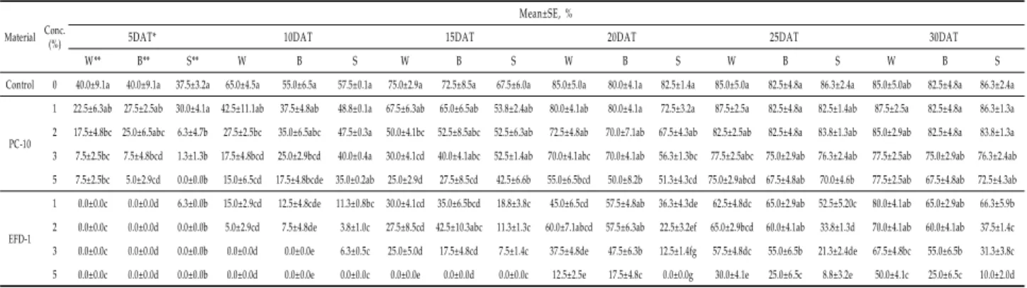 Table 5. The effect of deicers in soil against the germination of wheat, barley and spinach seeds (n=3)