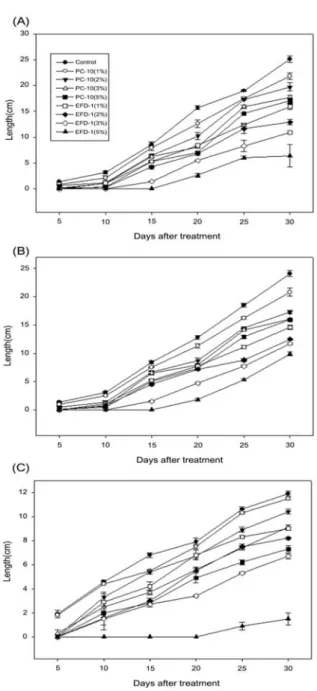 Fig. 2. The length of the shoot and root of wheat (A), barley  (B), and spinach (C) exposed to deicers in soil at 30 days after treatment