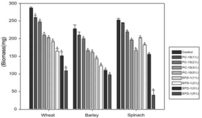 Fig. 3. Biomass of wheat (A), barley (B), and spinach (C)  exposed to deicers in soil at 30 days after treatment