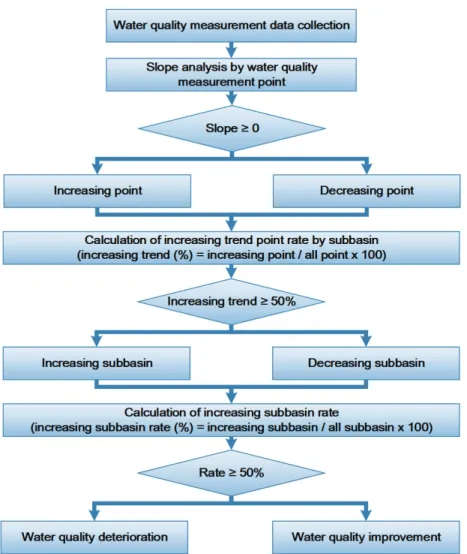 Fig. 2 Flow chart of trend analysis