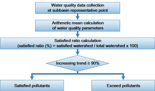 Fig. 3 Flow chart of assessment of water quality standards satisfaction