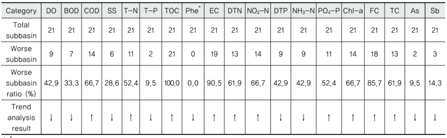 Table 4 Trend analysis result of all pollutants (2006∼2015)