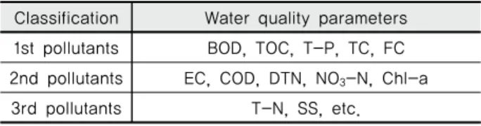 Table 7 Classification result of all pollutants by trend analysis  and water quality standard satisfaction