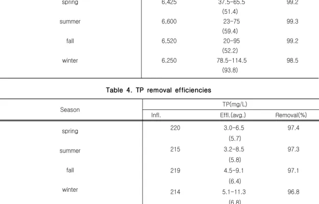 Table 4. 4. 4. 4. TP removal efficiencies TP removal efficiencies TP removal efficiencies TP removal efficiencies