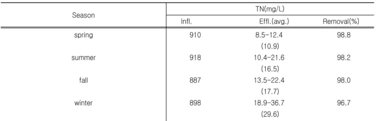 Table 5. 5. 5. 5. TN removal efficiencies TN removal efficiencies TN removal efficiencies TN removal efficiencies