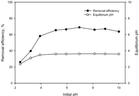 Fig. 2. Variation of concentration as a function of time for  the removal  of  Sr(II) (PS-D2EHPA/TBP  beads  = 5  g/0.1 L, temperature : 298 K)