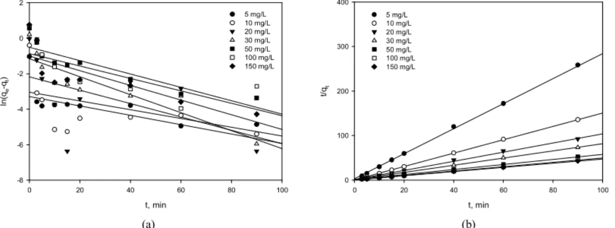 Table  1.  The  rate  constants  of  pseudo-first-order  and  pseudo-second-order  kinetic  models  for  the  removal  of  Sr(II)  by  PS-D2EHPA/TBP beadst, min02040 60 80 100ln(qe-qt)-8-6-4-2025 mg/L 10 mg/L 20 mg/L 30 mg/L 50 mg/L 100 mg/L 150 mg/L (a) t