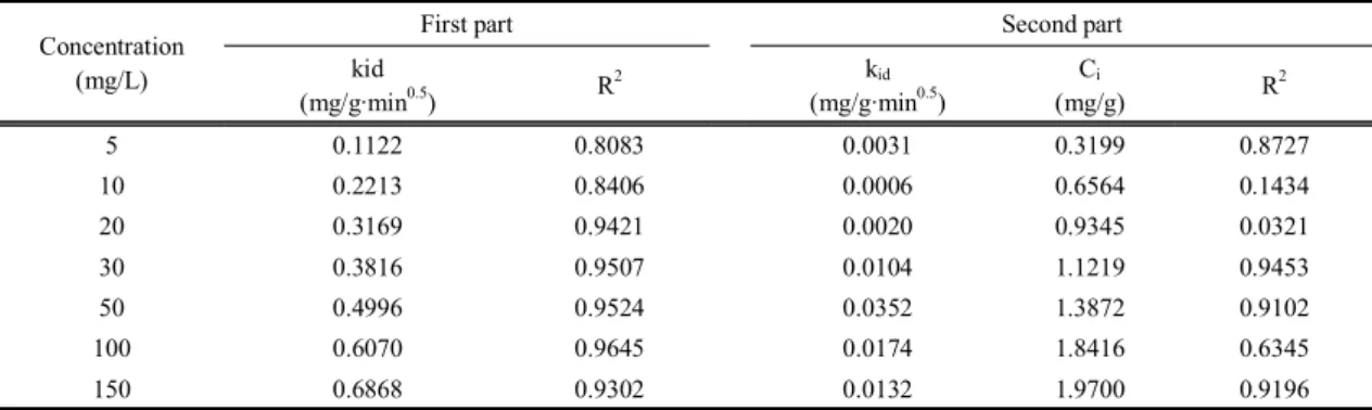 Fig. 4. Intraparticle diffusion plot. 