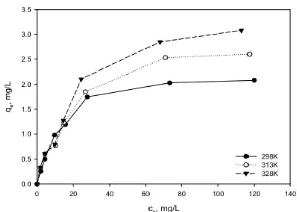 Fig. 5. Isotherm plots of Sr(II) at different temperature (PS-  D2EHPA/TBP=5 g/0.1 L)