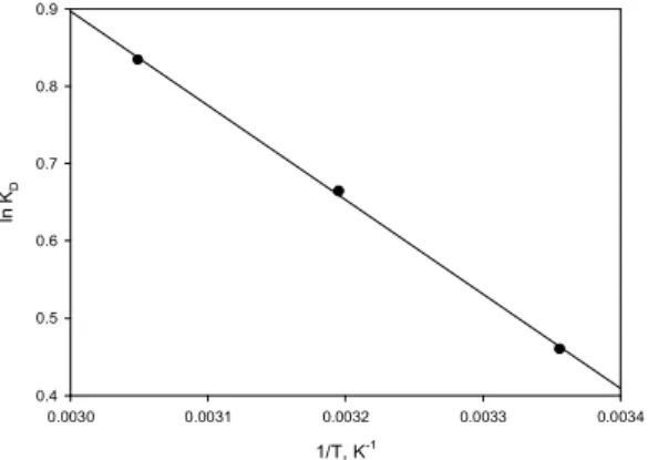 Fig. 6. Application of Van't Hoff plot for the Sr(II) removal.