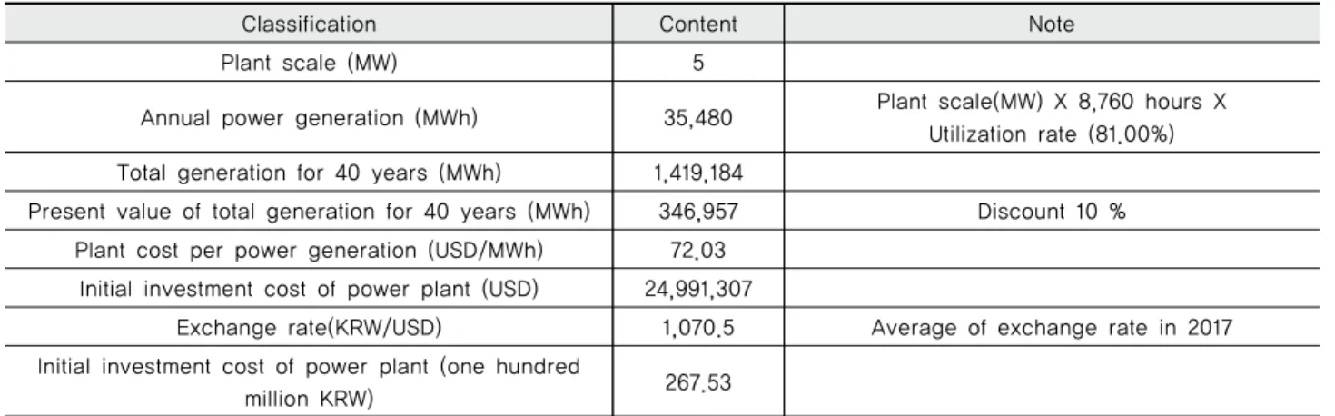 Table 6 Korea South-East Power Coal-Fired Power Generator Utilization Rate in 2017 (KEPCO, 2018)