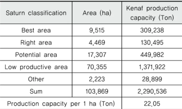 Table 11 Subsidy of landscape conservation and fixed farm of kenaf