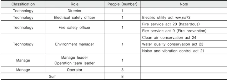 Table 12 Plan of worker in power plant