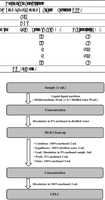 Table 1. Analytical conditions for rotenone and deguelin analysis